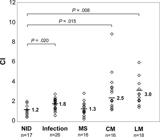 Figure 2. Treg cells migrate in response to CSF supernatants obtained from patients with NM. CIs of Treg cells from a healthy donor toward CSF supernatants of patients with NM and control diseases as determined by transwell migration assays. Original input PBMCs and migrated cells were stained with CD4/CD25 mAbs and gated on CD4+ cells. CI was calculated by dividing percentages of Treg cells in CD4+ T cells of migrated cells by percentages of Treg cells in CD4+ T cells in original input PBMCs. Symbols indicate CI-Treg of individual patients. Means are indicated.
