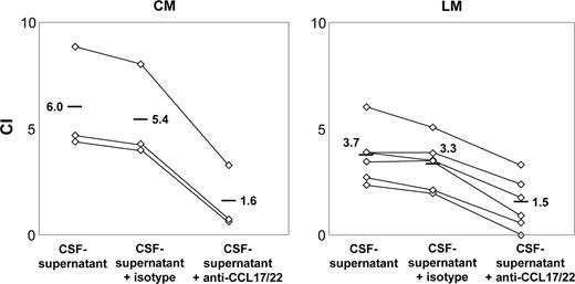 Figure 3. Inhibition of Treg cell–specific trafficking toward CSF supernatants with the use of anti-CCL17 and anti-CCL22 mAbs. CI-Treg of CSF supernatants obtained from patients with LM (n = 6) and CM (n = 3). After preincubation for 30 minutes at 4°C with anti-CCL17 and anti-CCL22 mAbs (1 μg/mL), Treg cell migration was tested by transwell migration assays. Symbols indicate CI-Treg of individual patients. Medians are indicated.