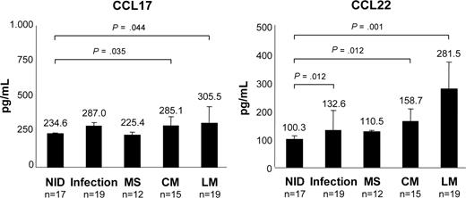 Figure 4. Increased concentrations of CCL17 and CCL22 in the CSF of patients with NM. Amounts of CCL17 and CCL22 in CSF samples of patients with NIDs, infections, MS, LM, and CM as determined by ELISA. Bars represent mean chemokine concentrations; error bars represent standard deviation.