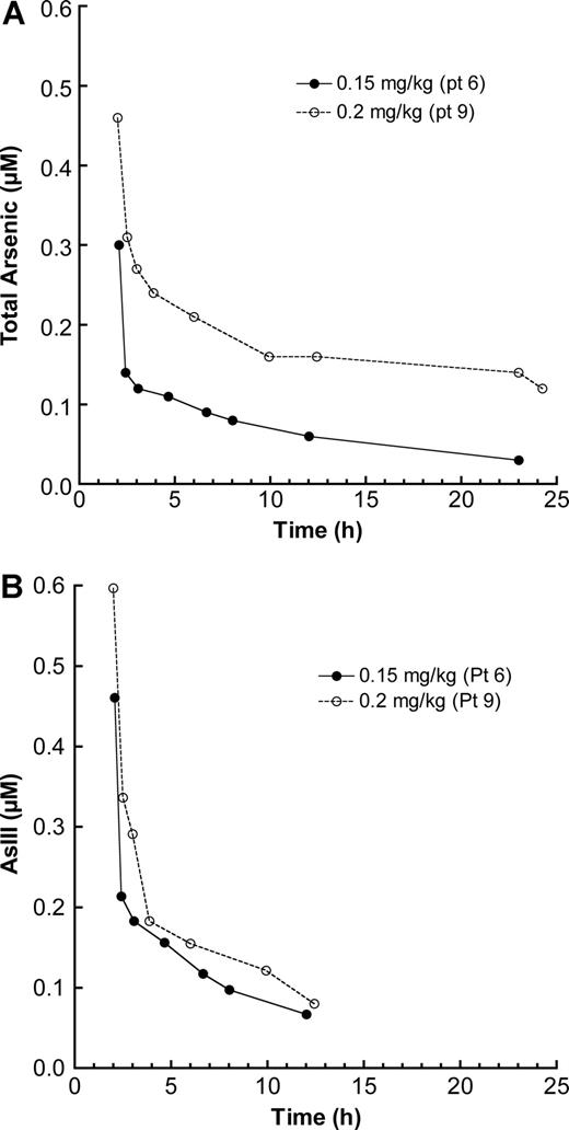 Figure 1. Total arsenic and AsIII plasma concentrations for representative patients at the 0.15 and 0.2 mg/kg dose levels. Total arsenic (A) and AsIII (B) plasma concentrations versus time.