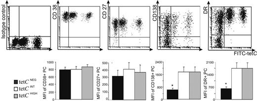 Figure 2. Comparative flow cytometric phenotypic analysis of blood tetCNEG, tetCINT, and tetCHIGH PCs obtained 6 days after tet immunization. A representative experiment is presented in the top row (top series of dot plots) showing the expression of isotypic control, CD27, CD38, CD138, and HLA-DR, respectively, by tetCNEG, tetCINT, and tetCHIGHCD19 CD38HIGH cells. The bottom row summarizes the results observed in several donors. Values are expressed as the MFI of expression for each molecule in positive PCs. Results represent the mean plus or minus SEM (n = 6). *Statistically significant differences.