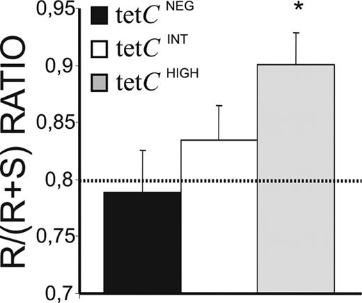 Figure 5. Affinity maturation of IgG synthesized by tetCHIGH, tetCINT, and tetCNEG PCs. A total of 86 different IGVH3 gene sequences were obtained from isolated PC subsets of 4 different individuals, and the numbers of R and S mutations present in the CDR1 and CDR2, as well as the corresponding R/R + S ratio, were calculated. The theoretical R/R + S ratio value calculated for random mutations45 is shown as a dotted line. Results represent the mean plus or minus SEM of the different sequences obtained (n = 33, 32, and 16 for isolated tetCHIGH, tetCINT, and tetCNEG PCs, respectively). *Statistically significant differences.