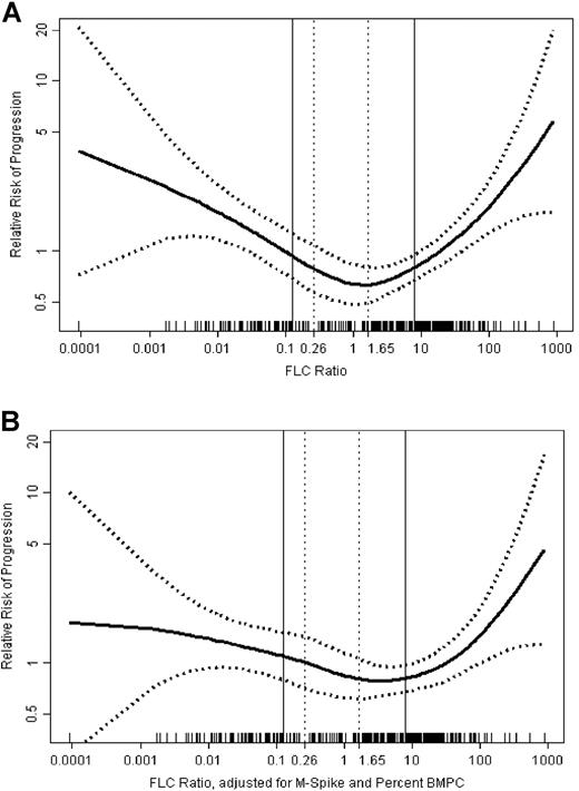 Figure 1. Effect of increasingly abnormal FLC ratio on the relative risk of progression of SMM to MM or related disorder. As the serum kappa/lambda FLC ratio becomes increasingly abnormal, the risk of progression increases. The middle curve in represents relative risk; upper and lower curves represent 95% confidence intervals. Vertical bars represent the normal range for kappa to lambda ratio. (A) Unadjusted. (B) Adjusted for BMPC count and M protein.