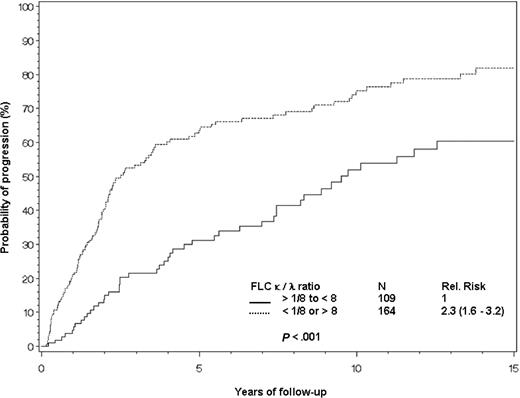 Figure 2. Risk of progression to myeloma or related disorder in 273 patients with SMM. Risk of progression of SMM to active myeloma using serum κ to λ FLC ratio of less than 0.125 (< 1:8) or more than 8 (top curve) versus 0.125 to 8 (bottom curve).
