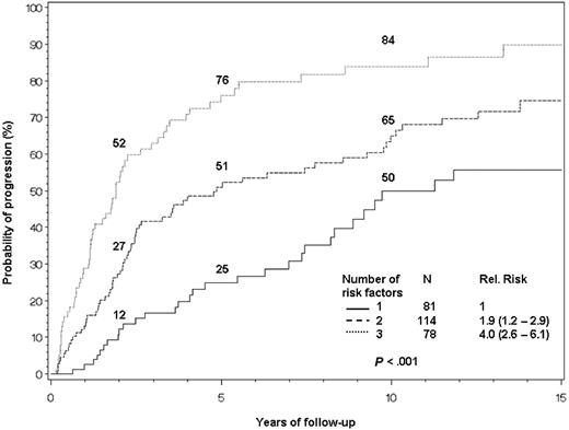 Figure 3. Risk stratification based on bone marrow plasmacytosis, serum M protein, and serum immunoglobulin FLC ratio. Patients are assigned 1 point for meeting each of the following criteria: BMPCs greater than or equal to 10%; serum M protein greater than or equal to 3 g/dL; and serum immunoglobulin FLC ratio either less than 0.125 or more than 8. The median times to progression for 1, 2, or 3 risk factors are 10, 5.1, and 1.9 years, respectively.