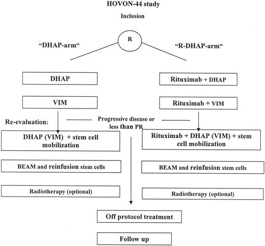 Figure 1. Treatment schedule of patients treated according HOVON-44 protocol. Re-evaluation was performed after (R)-DHAP and (R)-VIM. In the case of partial or complete response, patients continued the treatment with (R)-DHAP. In a limited number of patients, nonresponse or toxicity was observed on (R)-DHAP. In this situation the third course consisted of (R)-VIM.