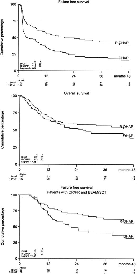 Figure 2. FFS and OS for patients treated with DHAP (n = 112) or R-DHAP (n = 113) and FFS for patients attaining CR/PR after 2 cycles of (R)-DHAP and (R)-VIM, which was followed by a third chemotherapy cycle and ASCT.