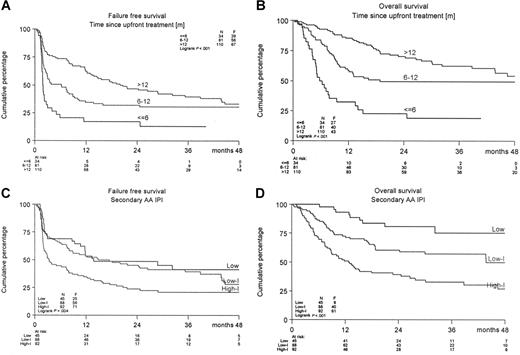 Figure 3. FFS and OS of treated patients according to time since upfront treatment or according to sAAIPI. (A,B) Time since upfront treatment (< 6, 6-12, > 12 months) or (C,D) sAAIPI.