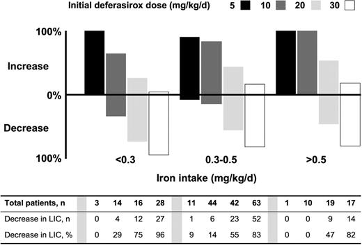 Figure 1. Proportion of patients with increased or decreased liver iron concentration (LIC), according to iron intake and deferasirox dose. Both dose and transfusional iron intake affected the proportion of patients achieving a reduction in LIC. A Cochran-Mantel-Haenszel test of nonzero correlation between LIC response and iron intake, adjusting for dose, demonstrated a significant correlation (P = .006).