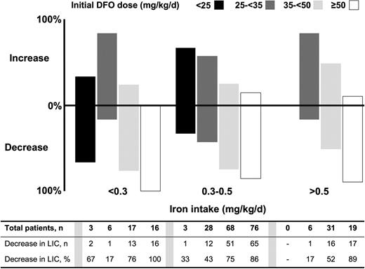Figure 2. Proportion of patients with increased or decreased liver iron concentration (LIC), according to iron intake and DFO dose. As with patients who received deferasirox, both the dose of DFO therapy and transfusional iron intake affected the proportion of patients achieving a reduction in LIC. The Cochran-Mantel-Haenszel test demonstrated a significant correlation between LIC response and iron intake category (P = .032).