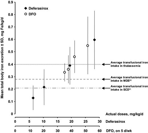 Figure 3. Iron excretion according to actual chelator dose. Only patients with paired liver biopsies were included in this analysis (“Results”). Both chelators produced a linear increase in iron excretion with increasing dose. Negative iron balance was achieved in most patients at a deferasirox dose of 30 mg/kg per day and a DFO dose of 40-50 mg/kg per day, 5 d/wk.