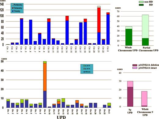 Numerical chromosomal changes and uniparental disomy in pediatric ALL.