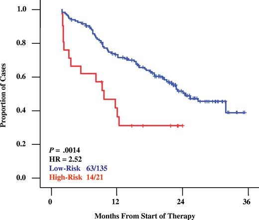 Figure 1. Kaplan Meier survival analysis of overall survival in the APEX dataset. A 16-gene model derived from U133A/B data was applied to 156 relapsed myeloma patients treated in the APEX trial. The model identified 13.5% and 86.5% as high-risk and low risk, respectively. Overall survival estimates of one-year actuarial probabilities are 74% for low-risk disease (blue) versus 32% for high-risk (red; P = .001; HR = 2.52).