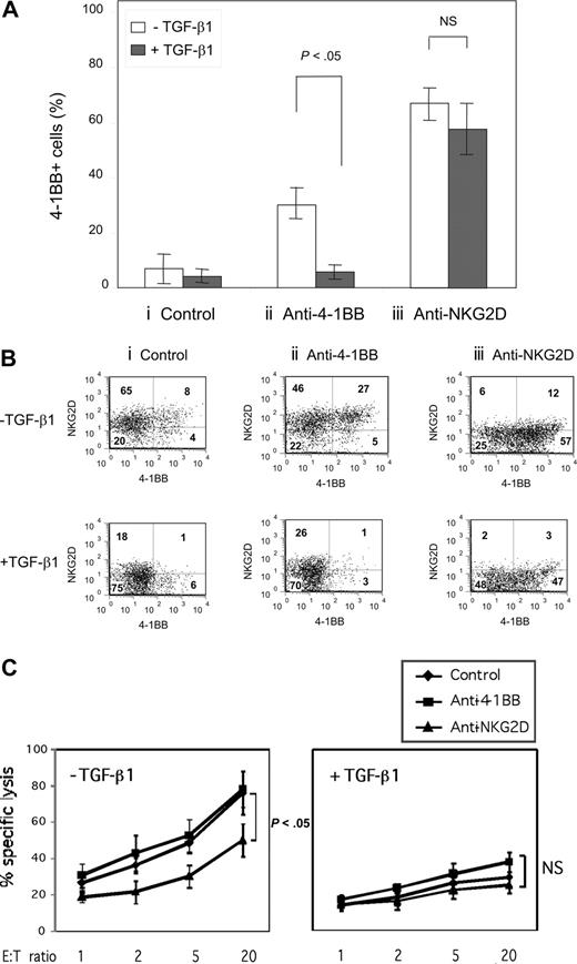 Figure 1. NKG2D costimulation induces 4-1BB expression, reversing TGF-β1–mediated inhibition. (A) Freshly purified CD8+ T cells from cord blood (CB) were stimulated for 3 days with plate-coated anti-CD3 (0.1 μg/mL) plus either (i) isotype control IgG, (ii) anti–4-1BB, or (iii) anti-NKG2D (10 μg/mL each) in the presence or absence of TGF-β1 (10 ng/mL). All cell cultures contained IL-15 (10 ng/mL). Average percentage of cells expressing 4-1BB was calculated from 4 different CB samples by flow and plotted in a bar graph as mean plus or minus standard deviation (SD). (B) Surface expression of 4-1BB and NKG2D on CD8+ T cells after stimulation as described in panel A was accessed by flow and is displayed in dot plots. Numbers in each quadrant represent percentage of cells expressing NKG2D and/or 4-1BB. Dot plots show one of the representative results from 4 different CB samples. (C) Cytotoxic activity of CD8+ T cells costimulated with isotype control IgG, anti–4-1BB, or anti-NKG2D in the presence and absence of TGF-β1 was measured using the MHC class I chain-related protein A (MICA)–expressing C1R cell line as target cells. All cell cultures contained anti-CD3 (0.1 μg/mL) and IL-15 (10 ng/mL). Percent specific lysis at different effector-to-target ratios was calculated as described in “Redirected cytotoxic assay.” Averaged percentages of specific lysis calculated from quadruplet assay data were further processed to obtain the mean plus or minus SD from 3 independent experiments using 3 CB samples. P values were calculated by Student t test. All the P values at each effector-to-target ratio for the percent specific lysis by the CD8+ T cells costimulated without TGF-β1 were less than .05 indicating the significance of anti-NKG2D effects.
