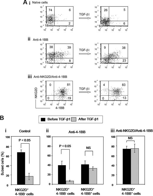Figure 3. NKG2D coexpressed with 4-1BB is unique for being refractory to TGF-β1 down-modulation. (A) CD8+ T cells were costimulated for 3 days with (i) isotype control IgG, (ii) anti–4-1BB, or (iii) subsequent anti–4-1BB costimulation after anti-NKG2D costimulation. Costimulated cells were further treated with or without TGF-β1 for 3 days in the presence of anti-CD3 and IL-15 and analyzed for expression of NKG2D and 4-1BB by flow cytometry. Numbers in each quadrant represent percentage of cells expressing NKG2D and/or 4-1BB. (B) Differential responses to TGF-β1 in NKG2D+4-1BB− and NKG2D+4-1BB+ cells were analyzed. Percentage of respective subset cells before and after TGF-β1 treatment in the costimulated cells described in panel A were calculated as mean plus or minus SD from 4 different CB samples.