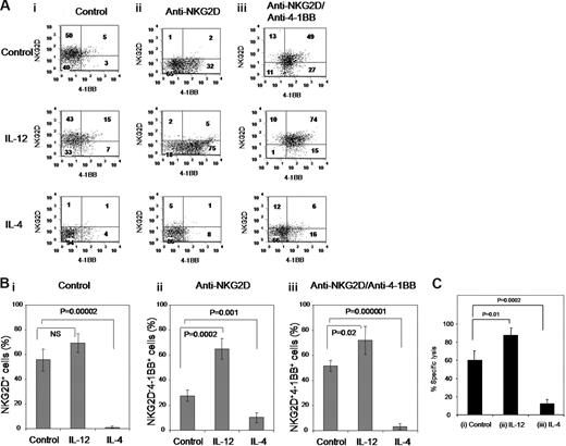 Figure 4. IL-12 and IL-4 affect NKG2D and 4-1BB expression. (A) CD8+ T cells were sequentially costimulated with isotype control IgG (i) or anti-NKG2D (ii) for 3 days, or with anti–4-1BB for an additional 3 days after 3-day anti-NKG2D costimulation (iii). Costimulation was undertaken in the presence and absence of IL-12 (10 ng/mL) or IL-4 (10 ng/mL). All the cell cultures contained anti-CD3, IL-15 and TGF-β1. Surface expression of NKG2D and 4-1BB is displayed in dot plots. Numbers in for each quadrant represent percentage of cells expressing NKG2D and/or 4-1BB. (B) Percent NKG2D+, NKG2D−4-1BB+ and NKG2D+4-1BB+ subsets in the respective CD8+ T-cell groups costimulated with (i) control IgG, (ii) anti-NKG2D, and (iii) anti–4-1BB after anti-NKG2D in the presence or absence of IL-12 or IL-4 are compared as mean plus or minus SD from 4 different CB samples. (C) CD8+ T cells consecutively costimulated with anti–4-1BB and anti-NKG2D with no cytokine (i) or with either IL-12 (ii) or IL-4 (iii) were measured for percentage of cell lysis using the MIC-expressing C1R cell line as target cells. Effector to target cell ratio was 2. These results are average plus or minus SD from 4 different CB samples.