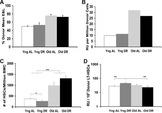 Figure 3. B6: Effects of DR and age on in vivo functional abilities of BMCs and numbers of LT-HSCs. (A) Total marrow functional ability based on the average composition of erythrocytes and lymphocytes. (B) Total marrow functional ability expressed in repopulating units. (C) Numbers of LT-HSCs present in the original donor marrow using the mKSL criterion (*P < .05; ***P < .001). (D) Functional ability per LT-HSC in animals using the mKSL criterion (**P < .01). Assays were conducted as described in the legend to Figure 1, except that donors and recipients were B6 Gpi1b and competitors were B6 Gpi1a. A total of 5-7 donors of each type was used over the course of 2 experiments. Old versus young functional ability in Figure 3A was significant at P < .001. Error bars represent SE.
