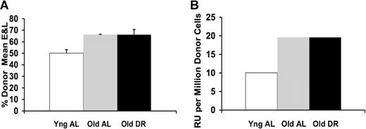 Figure 4. (BALB × B6) F1: Effects of DR and age on in vivo functional abilities of BMCs. (A) Total marrow functional ability based on the average composition of erythrocytes and lymphocytes. (B) Total marrow functional ability expressed in repopulating units. Assays were performed as described in the legend to Figure 1, except that recipients and donors were (BALB × B6) F1 hybrids with Gpi1a/b and Gpi1a competitors. A total of 3 to 5 donors was used for each type. Old versus young were significantly different (P < .01). Error bars represent SE.
