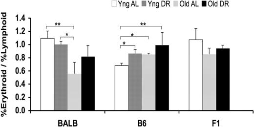 Figure 5. Multilineage repopulation 6 months after transplantation. Data are analyses of the ratios of percentage donor erythroid cells/percentage donor lymphoid cells (E/L) in CRA recipients of BMCs from the same donors examined in Figures 1–3 (*P < .05; **P < .01). Error bars represent SE.