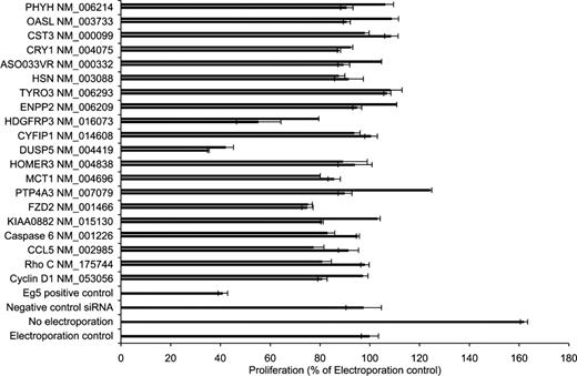 Figure 3. Assessment of proliferation after silencing of selected targets. A total of 2 unique siRNA sequences were designed and synthesized against each of 20 selected transcripts derived from the DNA microarray study. Granta 519 cells were nucleofected with the siRNAs and appropriate control siRNAs, and the proliferative effect of the sequence-specific knockdown was assessed. Electroporation control (ie, electroporation without any siRNA) was set to 100%. Bars represent plus or minus SD of triplicate samples.