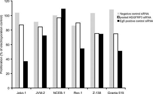 Figure 4. Effect of HDGFRP3 siRNAs on different MCL cell lines. A total of 6 MCL cell lines were electroporated with 100 pmol of a pool of siRNAs targeting the HDGFRP3 (□), negative control siRNA (▩), or Eg5+ control (■). At 72 hours after transfection, the proliferation of each cell line was determined.