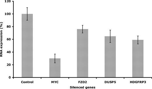 Figure 5. Evaluation of gene expression. Gene expression was evaluated after silencing the selected targets in Granta 519. Evaluation of mRNA levels was performed at 48 hours after electroporation. Error bars are plus or minus standard deviation of 3 independent experiments.