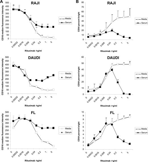 Figure 1. Serum inhibits rituximab-induced NK-cell CD16 down-modulation and CD54 up-regulation. PBMCs and Raji, Daudi, or FL cells were mixed at a 1:1 ratio for 20 hours in the presence or absence of 50% serum with varying concentrations of rituximab. Surface marker expression was determined using flow cytometry with gating on CD3−, CD56+ lymphocytes. (A) NK-cell CD16, expressed as median fluorescence, in the absence and presence of serum (n = 3). (B) NK-cell CD54, expressed as a percentage of CD54 bright, in the absence and presence of serum (n = 3). Error bars represent the standard deviation (SD) of the mean.