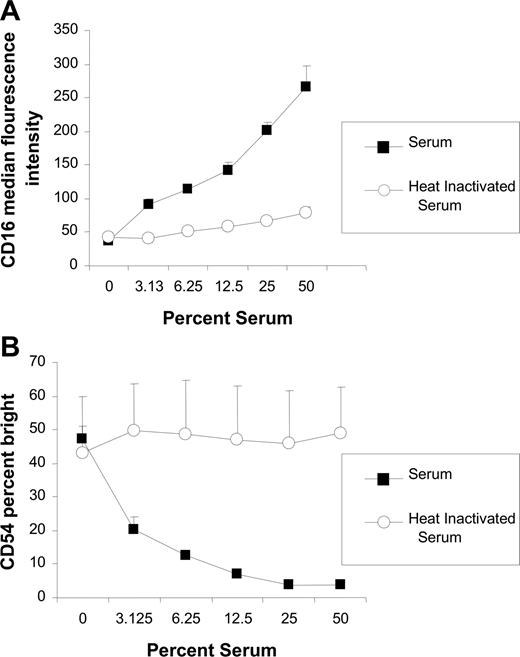 Figure 2. Inhibitory effect of serum is dose dependent and abrogated by heat inactivation. PBMCs and Raji cells were mixed at a 1:1 ratio for 20 hours in varying concentrations of serum or heat-inactivated serum in the presence of 0.2 μg/mL rituximab. Surface marker expression was determined using flow cytometry with gating on CD3−, CD56+ lymphocytes. (A) NK-cell CD16, expressed as median fluorescence, after incubation with varying concentrations of serum and heat-inactivated serum (n = 3). (B) NK-cell CD54, expressed as a percentage of CD54 bright, after incubation with varying concentrations of serum and heat inactivated serum (n = 3). Error bars represent SD of the mean.