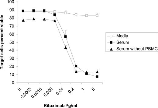 Figure 3. Target cells are lysed in the presence of serum and rituximab irrespective of presence of effector cells. Raji cells were incubated for 20 hours in media, 50% serum, or 50% serum plus PBMCs with varying concentrations of rituximab. The percent of viable target cells were determined using flow cytometry by counting annexin V and propidium iodide–negative target cells (n = 3). Error bars represent SD of the mean.