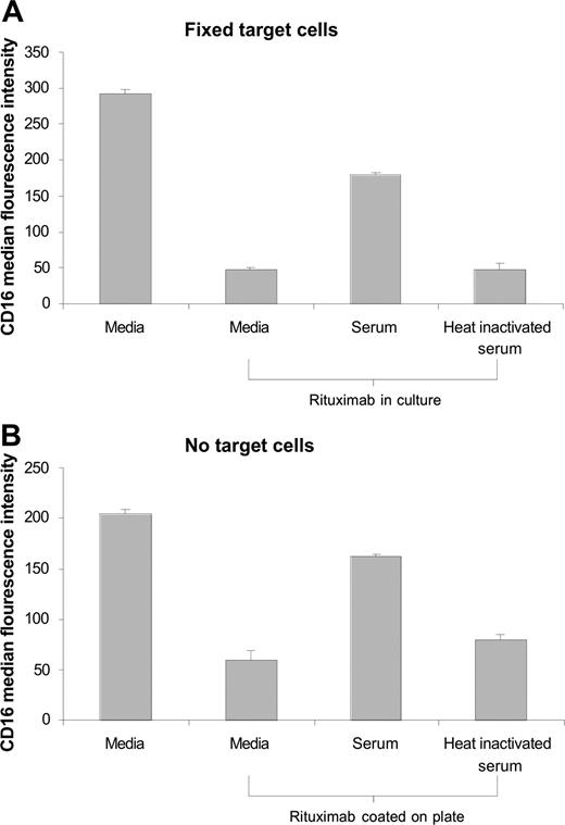 Figure 4. Serum inhibits changes in CD16 expression in the absence of viable target cells. (A) Raji cells were fixed in 1% formaldehyde and washed extensively. Fixed cells were mixed with PBMCs at a 1:1 ratio for 20 hours with 5 μg/mL rituximab (n = 3). (B) Flat-bottom plates were coated with 10 μg/mL of rituximab. Plates were washed, and PBMCs were added and cultured for 20 hours. Incubations with fixed Raji cells and rituximab or rituximab-coated plates were preformed in the presence or absence of 50% serum and heat-inactivated serum (n = 5). Surface marker expression was determined using flow cytometry with gating on CD3−, CD56+ lymphocytes. NK-cell CD16, expressed as median fluorescence, was measured after incubation with media, serum, and heat-inactivated serum in the presence of fixed Raji cells (A) or flat-bottom plates coated with rituximab (B). Error bars represent SD of the mean.