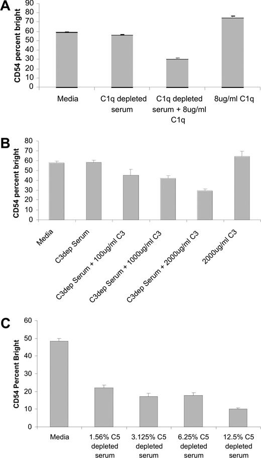 Figure 5. Serum-depleted C5 inhibits NK-cell CD54 up-regulation, while serum-depleted C1q or C3 does not. PBMCs were mixed with Raji cells at a 1:1 ratio for 20 hours with 5 μg/mL of rituximab in the presence or absence of C1q-, C3-, or C5-depleted serum. Surface marker expression was determined using flow cytometry with gating on CD3−, CD56+ lymphocytes. NK-cell CD54, expressed as a percentage of CD54 bright, was determined. (A) Evaluation in C1q-depleted serum, C1q-depleted serum with purified C1q added back, or purified C1q alone (n = 3). (B) Evaluation in C3-depleted serum, C3-depleted serum with purified C3 added back, or purified C3 alone (n = 3). (C) Evaluation in various concentrations of C5-depleted serum (n = 3). Error bars represent SD of the mean.