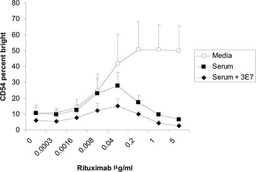 Figure 6. C3b-stabilizing antibody (3E7) enhances the inhibition of NK-cell CD16 down-modulation and CD54 up-regulation. PBMCs and Raji cells were mixed at a 1:1 ratio for 20 hours in the presence or absence of 50% serum with varying concentrations of rituximab and 10 μg/mL of 3E7. Surface marker expression was determined using flow cytometry with gating on CD3−, CD56+ lymphocytes. NK-cell CD54, expressed as a percentage of CD54 bright, was cultured in media, serum, or serum plus 3E7 (n = 3). Error bars represent SD of the mean.