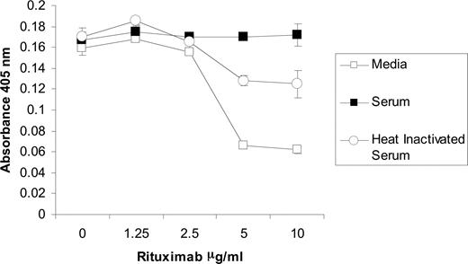 Figure 7. NK cell CD16 binding to rituximab is blocked by complement fixation. U-bottomed 96-well microtiter plates were coated with varying concentrations of rituximab. Wells were incubated with media, 50% serum, or 50% heat-inactivated serum. After washing, NK cells were allowed to sit on plate for 30 minutes at room temperature. High absorbance resulted from NK-cell pelleting that occurred in the absence of binding to rituximab. All samples were run in triplicate (n = 3). Data are representative of 3 independent experiments. Error bars represent SD of the mean.