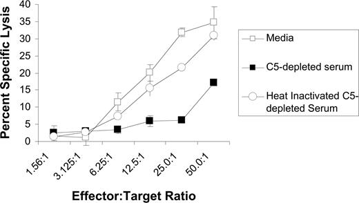 Figure 8. C5-depleted serum inhibits rituximab-mediated ADCC. Raji cells were labeled with 51Cr and incubated with purified NK cells in various E/T ratios, 5 μg/mL rituximab, and either C5-depleted serum, heat-inactivated C5-depleted serum, or media. Percentage of specific lysis was measured based on 51Cr release. All samples were run in triplicate (n = 3). Data are representative of 3 independent experiments. Error bars represent SD of the mean.