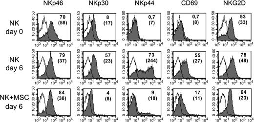 Figure 1. MSCs alter IL-2–induced upregulation of activating NK receptors. Expression of NKp46, NKp30, NKp44, CD69, and NKG2D on freshly isolated NK cells derived from a representative donor and on the same NK cells after 6-day culture in IL-2 in the presence or in the absence of MSCs. Cells were analyzed by gating on CD56+ lymphocytes. Gray profiles represent expression of activating receptors; open histograms represent negative control. Numbers indicate percentages of positive cells; numbers in parentheses represent MFI.