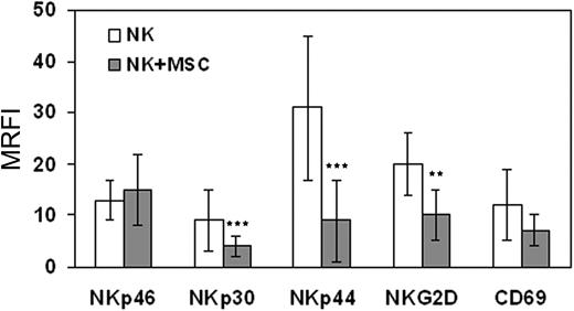 Figure 2. MSC-mediated modulation of NK-cell phenotype. Expression of activating NK receptors on the surface of IL-2–activated NK cells cultured for 6 days alone (▭) or in the presence of MSCs (). Results are represented as mean plus or minus SD of MRFIs (“Monoclonal antibodies and cytofluorimetric analysis”) obtained from 10 independent experiments. **P < .01; ***P < .001.