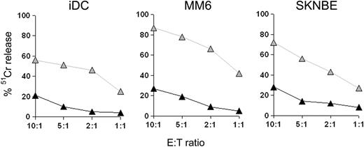 Figure 3. MSCs inhibit NK-mediated cytotoxic activity. Cytotoxic activity of one NK-cell population cultured with IL-2 for 6 days either alone (gray symbols) or in the presence of MSCs (black symbols) before the cytolytic assay against iDCs or SKNBE or MM6 tumor cell lines. In case of iDCs, NK cells were autologous with target cells. Data are representative of 5 different experiments, in which NK-cell populations derived from 5 different donors were used.