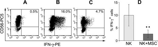 Figure 4. Impaired cytokine production of NK cells after interaction with MSCs. After culture for 6 days with IL-2 in the presence or in the absence of MSCs, NK cells were cocultured with FO-1 melanoma cell line (as stimulator) at an E/T ratio of 8:1. After 5 hours of culture in the presence of 100 U/mL IL-2 and GolgiStop, cells were collected. Both surface and intracytoplasmic stainings were performed with anti–CD56-PC5 and anti–IFN-γ-PE mAbs, respectively. Then, NK cells were analyzed by flow cytometry by acquiring 5 × 104 events in the lymphocyte region. (A) Unstimulated NK cells represent negative control. (B,C) NK cells, cultured alone or in the presence of MSCs, respectively, stimulated with FO-1 cells. Numbers indicate percentages of double (CD56 and IFN-γ) positive cells. (D) Means plus or minus SD of percentages of IFN-γ–positive NK cells (upon interaction with the NK-susceptible FO-1 cells) obtained in 6 independent experiments performed using different NK-cell populations after culture in IL-2 either in the presence or in the absence of MSCs. **P < .01.