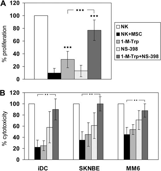 Figure 5. Role of IDO and PGE2 in the MSC-mediated inhibition of NK-cell proliferation and cytotoxic activity. Freshly isolated NK cells were cultured with IL-2 either alone or in the presence of MSCs. In some wells, coculture of NK cells and MSCs was set in the presence of inhibitors, namely, 1-M-Trp (1 mM, inhibitor of IDO enzymatic activity) and NS-398 (5 μM, inhibitor of PGE2 synthesis), used singularly or in combination. To evaluate NK-cell proliferation (A), after 6 days, cells were pulsed with 3H-thymidine for 18 hours, and then 3H-thymidine incorporation was measured after harvesting. Results are expressed as percentage of proliferation of NK cells cultured with MSCs, in the presence or in the absence of inhibitors of IDO or PGE2, with respect to NK cells cultured alone (100%). Bars represent mean plus or minus SD of 9 independent experiments. NK-mediated cytotoxic activity (B) was analyzed after 6-day culture using the 51Cr-specific release method. Data represent the percentage of lysis mediated by NK cells cultured with MSCs in the presence or in the absence of IDO and/or PGE2 inhibitors, with respect to NK cells cultured alone (100%). Bars represent means plus or minus SD obtained from 5 independent experiments. The E/T ratio used was 5:1 for all targets analyzed. **P < .01; ***P < .001.