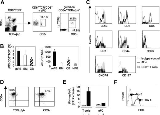 Figure 1. Human cFCs are present in clinical stem-cell sources and are distinct from conventional T lymphocytes. (A) Representative FACS analysis of CD8+TCR−CD3+ cFCs in mPB, intracellular (i.c.) TCRβ chain expression by cFCs. Numbers are percentage of total MNC (left plot) or of the gated population, as indicated (middle and right panels). (B) The content of cFCs shown as % of CD8+TCR− cells or per 106 MNC (mean ± SEM) in mPB (n = 24), BM (n = 3), CB (n = 3), and normal PB (NPB, n = 8). (C) FACS analysis (using FACS Calibur and CellQuest software, Beckton Dickinson Biosciences, San Jose, CA) of cell-surface markers expressed by cFCs (solid line) compared with conventional CD8+ T cells (shaded area); broken line, staining with IgG1 isotype control mAbs. Further phenotypic analysis of cFCs showed absence of early hematopoietic and lineage markers CD34, CD56, CD10, and CD19 (data not shown). (D) FACS analysis of cFCs purified by FACS sorting and cultured for 14 days on anti-CD3 mAb-coated plates in the presence of IL-7. The CD8+TCR−CD3+ phenotype was maintained in 80% to 90% of cultured cells. Numbers on plots are percentages of total cells. (E) Quantitative real-time RT-PCR analysis of IFN-γ mRNA (mean ± SEM) in conventional T cells and cFCs, resting (−) and after 3 days culture on anti-CD3 mAb-coated plates in the presence of IL-7 (+). IFN-γ mRNA expression level in relation to resting T cells, defined as 1. IFN-γ primer sequences: forward 5′-TCAGCTCTGCATCGTTTTGG-3′, reverse 5′-GTTCCATTATCCGCTACATCTGAA-3′. Levels of mRNAs encoding Flt3L, SCF, TGF-β, SDF-1, and IFN-α in resting cFCs and conventional T cells were not significantly different (not shown). (F) FACS analysis of cell-surface Flt3L by purified cFCs cultured with IL-7 for 5 days.