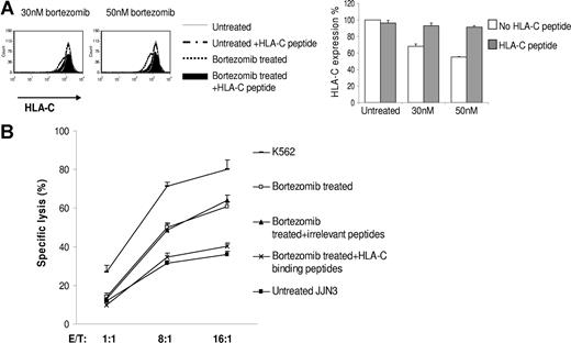Figure 3. Provision of exogenous HLA-C binding peptides rescues expression of HLA-C during bortezomib treatment and also prevents the bortezomib–mediated increase in NK cell–mediated lysis. (A) JJN3 cells were cocultured in the presence or absence of the HLA-C binding peptides during 16 hours treatment with bortezomib. Human β2M was added in the medium. Cells were gated on PI–negative cell population and analyzed by flow cytometry for HLA-C expression. The percentage HLA-C expression was shown. Data were reported as means (± SD) of 3 individual experiments. (B) JJN3 cells were treated with 50 nM bortezomib for 18 hours in the presence or absence of the HLA-C binding peptides or irrelevant peptides. Treated and untreated cells were then used as targets in a standard 4-hour 51Cr release assay. K562 was used as a positive control for maximum lysis. Data were reported as means (± SD).