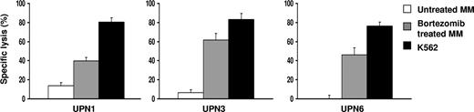 Figure 5. Bortezomib treatment enhances the sensitivity of patient MM to allogeneic and autologous NK cell–mediated lysis. The patient MM cells were treated with 10 to 50 nM bortezomib for 16 to 24 hours. Treated and untreated cells were then used as targets in a standard 4-hour 51Cr release assay. UPN indicates unique patient number.