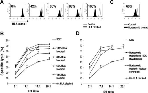 Figure 6. Reduced HLA class I on the myeloma cell surface results in NK cell–mediated recognition and lysis. (A) Cells were incubated with increasing concentrations of HLA-ABC blocking or isotype control antibody. PI-negative cells were gated for analysis of HLA class I expression. The percentages indicate the amount of HLA class I blocked. (B) A chromium release cytotoxicity assay demonstrated increased recognition of targets with HLA blocked. Data were reported as mean (± SD). (C) Bortezomib treatment (10 nM for 24 hours) induced a 60% decrease in cell-surface HLA class I. PI–negative cells were analyzed for HLA class I expression. The percentage of HLA class I reduction was determined by: 100 × (MFI of control − MFI of HLA-blocked or bortezomib-treated cells)/MFI of control. (D) Class I reduction by bortezomib treatment resulted in increasing killing of JJN3. Interestingly, the level of lysis was comparable between the untreated targets with 65% blocking of HLA class I and the bortezomib-treated targets, which had a 60% decrease in cell-surface HLA class I. The HLA class I devoid line K562 and bortezomib-treated JJN3 cells with 100% blocking of HLA class I were used as positive controls for maximum lysis. The “0% blocked” targets were incubated with an isotype control antibody. Panels B and D pertain to the same experiment. Data were reported as mean (± SD).