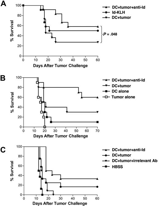 Figure 2. Vaccination with DCs loaded with irradiated, mAb-coated tumor cells protects against a lethal inoculum of 38C13 lymphoma. (A) Groups of mice were vaccinated on days −28 and −14 with DCs cocultured with irradiated, anti-Id mAb-coated 38C13 tumor cells (n = 12), DCs cocultured with tumor cells alone (n = 11), or Id-KLH protein (n = 12). Mice were challenged with 1000 38C13 subcutaneously on day 0, followed for tumor growth, and killed when tumors reached 1.4 cm in diameter. (B) Groups of 10 mice were vaccinated on days −28 and −14 with DCs loaded with mAb-coated tumor cells, DCs loaded with untreated tumor cells, DCs alone, irradiated tumor cells alone, or Id-KLH protein. Mice were challenged with 5000 38C13 tumor cells subcutaneously on day 0, followed for tumor growth, and killed when tumors reached 1.4 cm in diameter. (C) Groups of mice were vaccinated on days −28 and −14 with DCs cocultured with irradiated, anti-Id mAb-coated 38C13 tumor cells (n = 12), DCs cocultured with tumor cells incubated with irrelevant isotype control antibody (n = 12), DCs cocultured with tumor cells alone (n = 12), or HBSS (n = 8). Mice were challenged with 5000 38C13 subcutaneously on day 0, followed for tumor growth, and killed when tumors reached 1.4 cm in diameter.