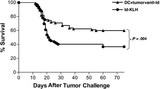 Figure 3. Vaccination with DCs cocultured with irradiated, mAb-coated tumor cells provides protection superior to vaccination with Id-KLH protein. Pooled survival data of mice receiving 2 biweekly injections of either DCs loaded with irradiated, mAb-coated tumor cells (n = 82) or Id-KLH protein alone or with either IL-12 or GM-CSF adjuvant (n = 82) in 7 separate experiments are shown. Two weeks after vaccinations, mice were injected with 38C13 subcutaneously, followed for tumor growth, and killed when their tumors reached 1.4 cm in diameter.