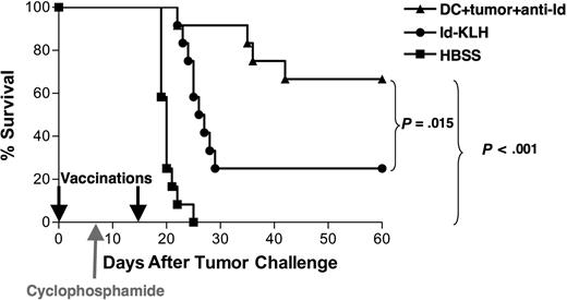 Figure 4. Vaccination with DCs loaded with irradiated, mAb-coated tumor cells can eradicate preexisting tumor in combination with chemotherapy. Groups of 12 mice received 5000 38C13 lymphoma cells subcutaneously on day 0 and were treated on days 0 and 15 with either DCs loaded with irradiated, mAb-coated tumor cells, Id-KLH, or HBSS. On day 8, the animals received 100 mg/kg cyclophosphamide intraperitoneally. Animals were then followed for tumor growth and killed when their tumors reached 1.4 cm in diameter. Data are representative of 2 independent experiments.