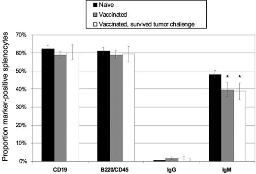 Figure 7. Vaccination with DCs loaded with irradiated, mAb-coated lymphoma cells does not induce depletion of normal host B cells. Mice were vaccinated with DCs and challenged with 38C13 on day 0 (▭, n = 8), vaccinated with DCs and left without tumor challenge (, n = 6), or treated only with HBSS (, n = 4) subcutaneously on days −28 and −14. On day 60, splenocytes were removed and analyzed via flow cytometry for surface expression of CD19, B220/CD45, IgG, and IgM. The percentage of cells positive for each marker is shown. Error bars depict the standard deviation among values from individual mice. *P ≤ .05.