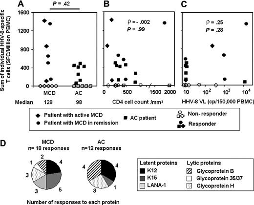 Figure 1. Magnitude and antigenic repertoire of HHV-8–specific T cells as assessed by ELISpot IFN assays in patients with MCD (n = 12) and HIV-coinfected AC (n = 12). HHV-8 ELISpot IFN-γ assay used 56 HHV-8–specific peptides, including 4 previously identified epitopes in lytic GpB, GpH, and Gp35/37, 9 optimal peptides predicted in latent LANA-1, and 43 overlapping peptides covering latent K12, and exons 1-3 in latent K15. Results are given as frequencies of SFC/106 PBMC. (A) Individual magnitude of HHV-8–specific T-cell responses in MCD and AC patients. The sum of positive responses (> 50 SFC/106 PBMC) was calculated individually. Solid symbols represent patients with positive responses and empty symbols patients with negative responses. The Mann-Whitney nonparametric test was used to compare groups. (B) No correlation between individual sum of each person's HHV-8–positive T-cell responses and CD4 cell counts in peripheral blood (cells/mm3), calculated with the Spearman nonparametric test in all 24 patients. (C) No correlation between the sum of each person's HHV-8–positive T-cell responses and HHV-8 viral load in PBMC (copies/150 000 PBMC), calculated with the Spearman nonparametric test in 20 patients (4 viral load missing). VL indicates viral load; cp, copies. (D) Antigenic repertoire of HHV-8–specific T-cell responses. Number of positive responses against each protein is shown for MCD and AC group.