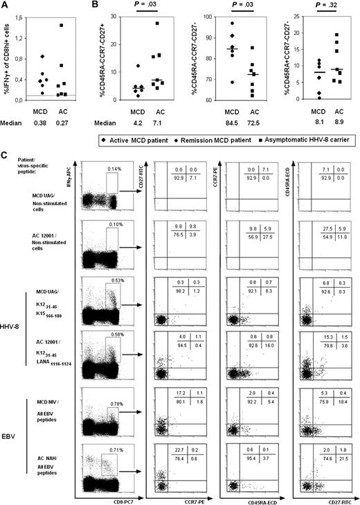 Figure 2. Differentiation phenotypes of HHV-8 CD8+ T cells. Flow cytometric analysis of CD45RA, CCR7, and CD27 coexpression gated on IFN-γ–producing CD8+ PBMC after stimulation with appropriate HHV-8 epitopes as detected in the ELISpot-IFN-γ assay, and performed as described in “Methods.” (A) Individual percentage of CD8+ cells producing IFN- as assessed by intracellular cytokine staining after HHV-8 peptide stimulation. PBMC were stimulated by 1-10 HHV-8–specific peptides in the same tube. Each symbol represents a separate patient, with the shape corresponding to the disease form (the 2 rhombuses represent 2 patients with active MCD; the 4 circles, 4 patients with MCD in remission; the 7 squares, 7 AC). (B) Subsets of virus-specific CD8+ T cells producing IFN-γ. Each symbol represents a different patient, with shapes corresponding to disease form as in panel A. Only relevant IFN-γ–secreting CD8+ populations are depicted (CCR7−CD27+CD45RA−, CCR7−CD27−CD45RA−, and CCR7−CD27−CD45RA+ CD8+ IFN-γ+ cells, corresponding to early and intermediate, late effector, and fully differentiated effector memory cells). Median percentages of other populations were lower than 1% of CD8+ IFN-γ+ cells. The Mann-Whitney nonparametric test was used to compare groups. (C) Each display represents cytometric images for CD8hi+ IFN-γ+ cells, and their corresponding complete CCR7, CD27, and CD45RA phenotype. Proportions of cells in each quadrant are presented in the labels. Nonstimulated cells, HHV-8 peptide– and EBV peptide–stimulated cells are depicted, respectively. Each display represents a representative donor from each group.
