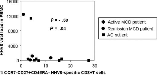 Figure 3. Negative correlation between percentage of HHV-8–specific CCR7−CD27+CD45RA−/CD8+ IFN-γ+ effector cells and individual HHV-8 viral loads. The percentage of HHV-8–specific CCR7−CD27+CD45RA− early and intermediate effector memory cells in CD8+ IFN-γ+ cells as assessed by intracellular IFN-γ staining after HHV-8 epitope stimulation was negatively correlated with individual HHV-8 viral loads in PBMC for 5 MCD and 7 AC patients (Spearman nonparametric test). Each symbol represents a patient. Rhombus shapes represent patients with active MCD; circles, MCD patients in remission; squares, AC.